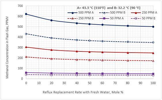 Figura 3. Contenido de metanol en la corriente de gas dulce vs el reemplazo del caudal de reflujo