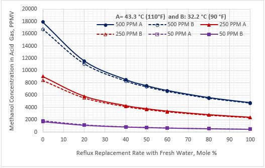 Figura 5. Contenido de metanol en la corriente de gas ácido vs el reemplazo del caudal de reflujo