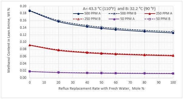 Figura 6. Contenido de Metanol en la corriente de amina pobre vs reemplazo del gasto de reflujo