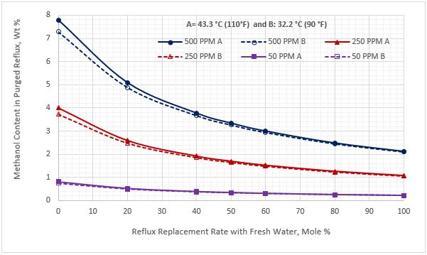 Figura 7. Contenido de Metanol en la corriente de purga de reflujo vs reemplazo del gasto de reflujo