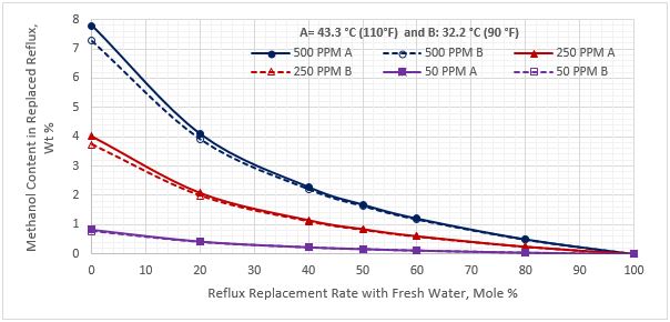 Figura 8. Contenido de Metanol en la corriente reemplazada de reflujo vs el gasto de reemplazo