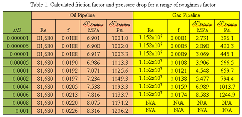 Pipe Roughness Chart