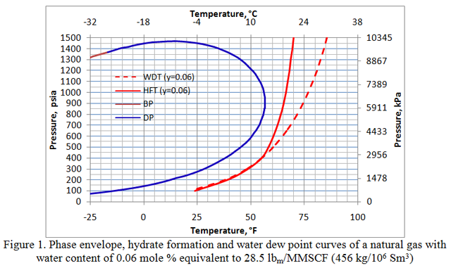 Natural Gas Pressure Conversion Chart