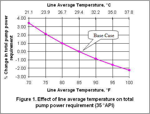 Hfo Viscosity Vs Temperature Chart