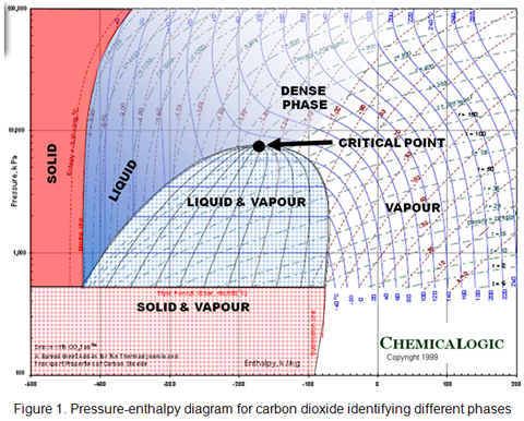 Co2 Phase Chart