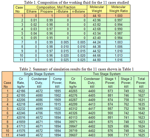 Propane Temperature Chart