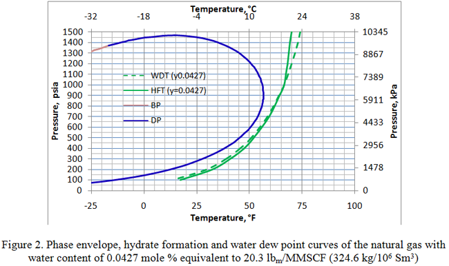 Dew Point Of Natural Gas Chart