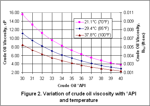 Oil Viscosity Temperature Chart