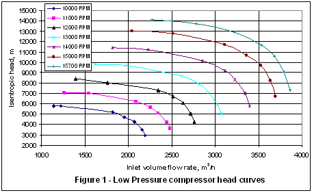 Rotary Compression Chart