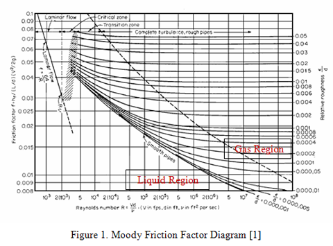 Moody Chart For Friction Factor