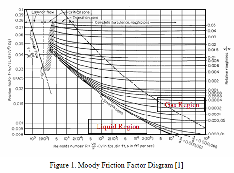 Pipe Surface Roughness Chart