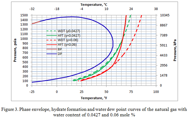 Dew Point Of Natural Gas Chart