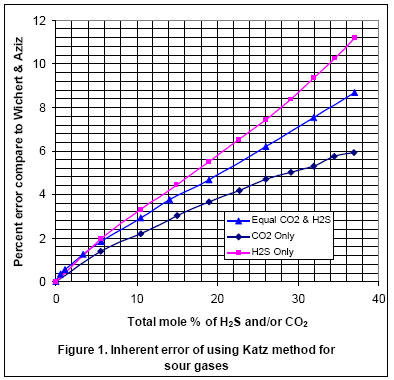 Standing Katz Chart