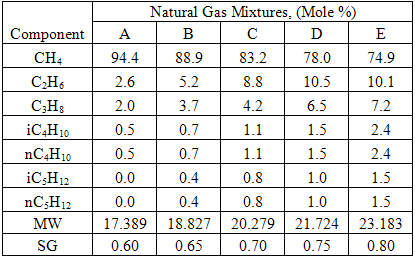 Lng Density Chart