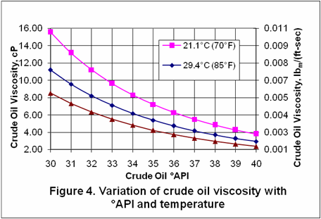 Hfo Viscosity Chart