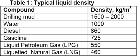 Density Of Liquids Chart