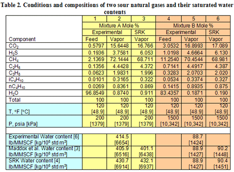 Dew Point Of Natural Gas Chart