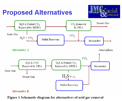 Natural Gas Processing Flow Chart