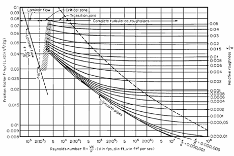 Friction Loss Chart