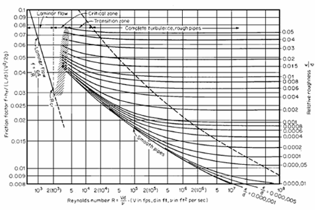 Pressure Drop Chart