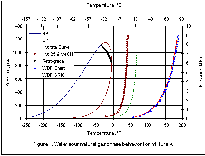 Natural Gas Pressure Chart
