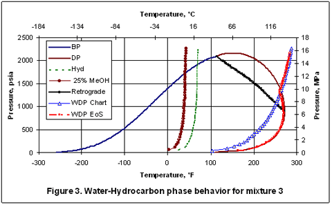 Dew Point Of Natural Gas Chart