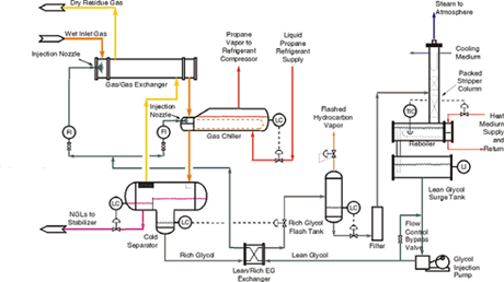 Natural Gas Processing Flow Chart