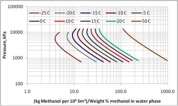 Methanol Pressure Temperature Chart