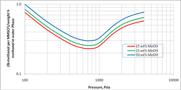 Methanol Pressure Temperature Chart