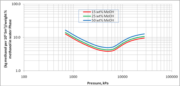 Methanol Pressure Temperature Chart