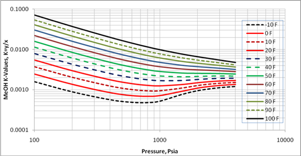 Methanol Pressure Temperature Chart