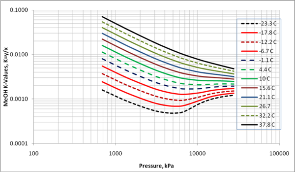 Methanol Vapour Pressure Chart