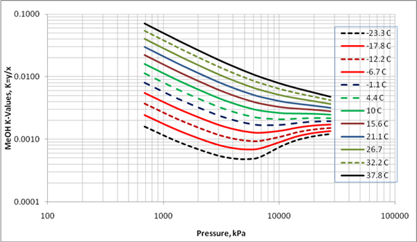 Methanol Pressure Temperature Chart