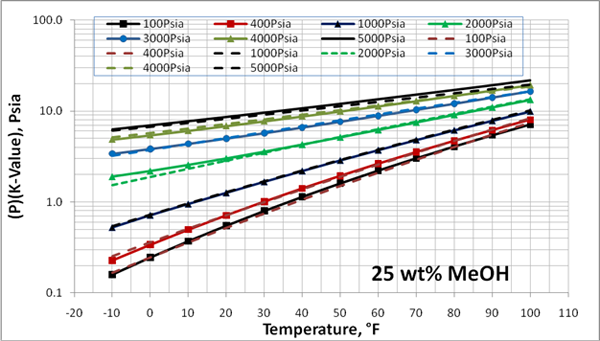 Methanol Pressure Temperature Chart