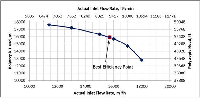 Compressed Air Flow Rate Chart