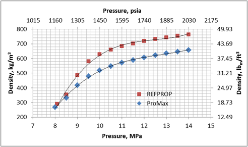 Carbon Dioxide Compressibility Factor Chart