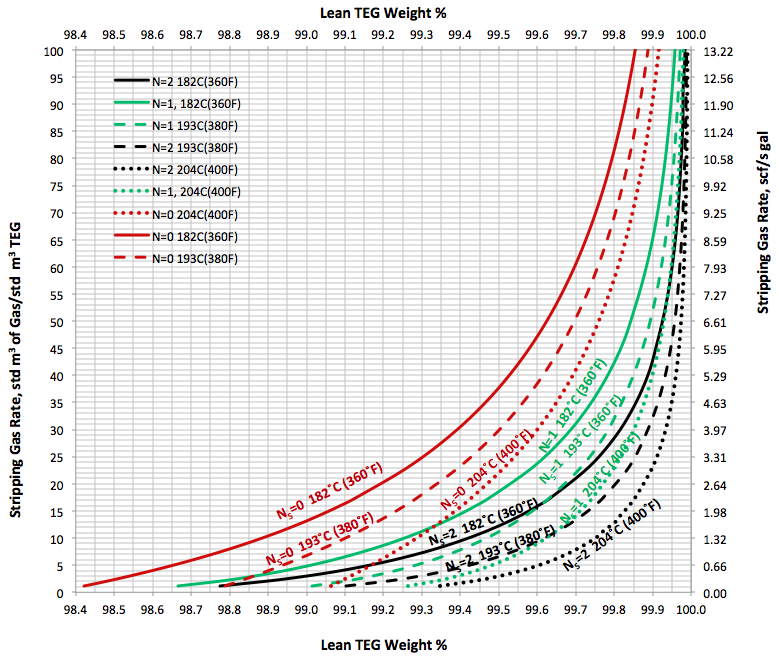 Dehydrator Temperature Chart