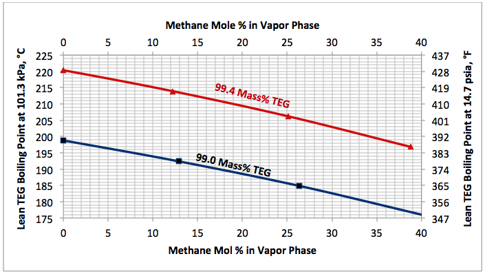 Methane Temperature Pressure Chart