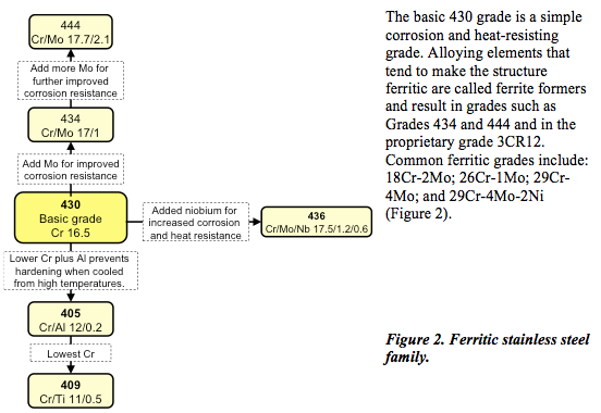 An overview of austenitic and ferritic stainless steels