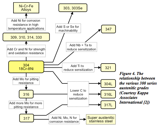 Stainless Steel Magnetic Properties Chart