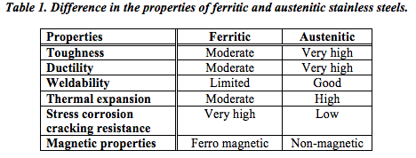 Stainless Steel Magnetic Properties Chart