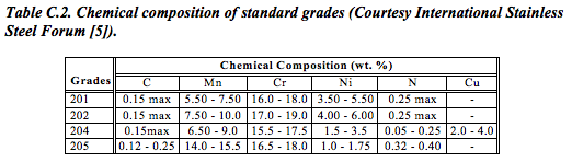 Stainless Steel Chemistry Chart