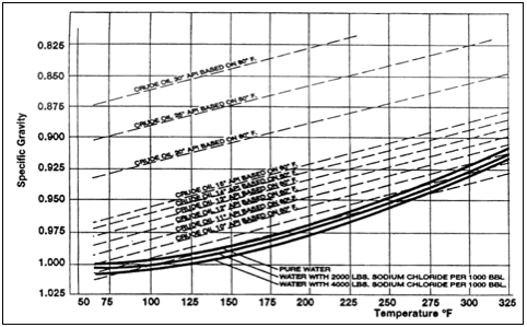 Specific Gravity Chart
