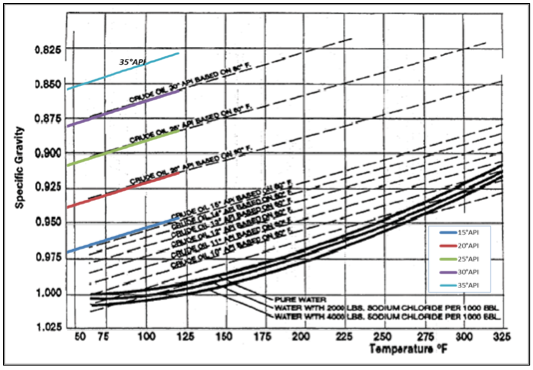 Oil Gravity Chart