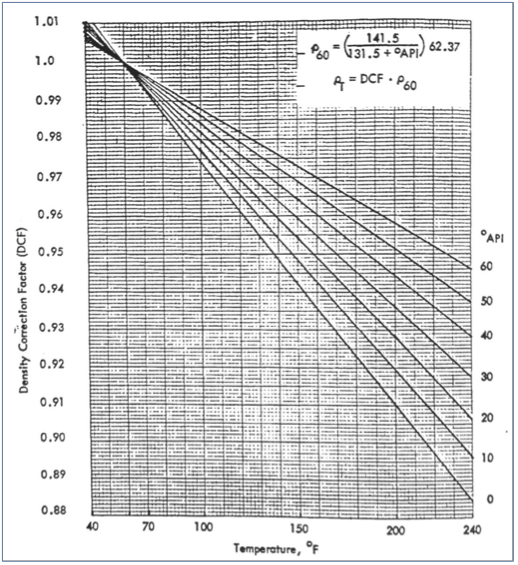 Oil Gravity Chart