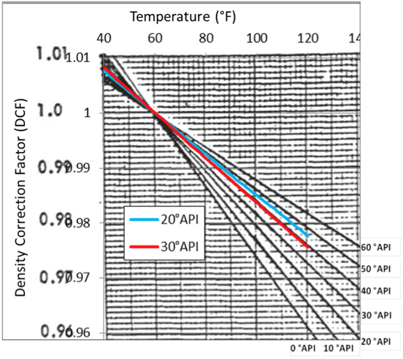 Oil Gravity Chart