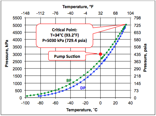 Propane Pressure Temperature Chart