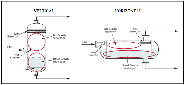 Figure 3. Parts of a Conventional Separator [2]