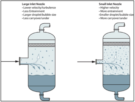 Figure 4. Effect of feed pipe velocity on liquid entrainment [2]