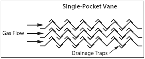 Figure 11. Single-pocket vane schematic [2]